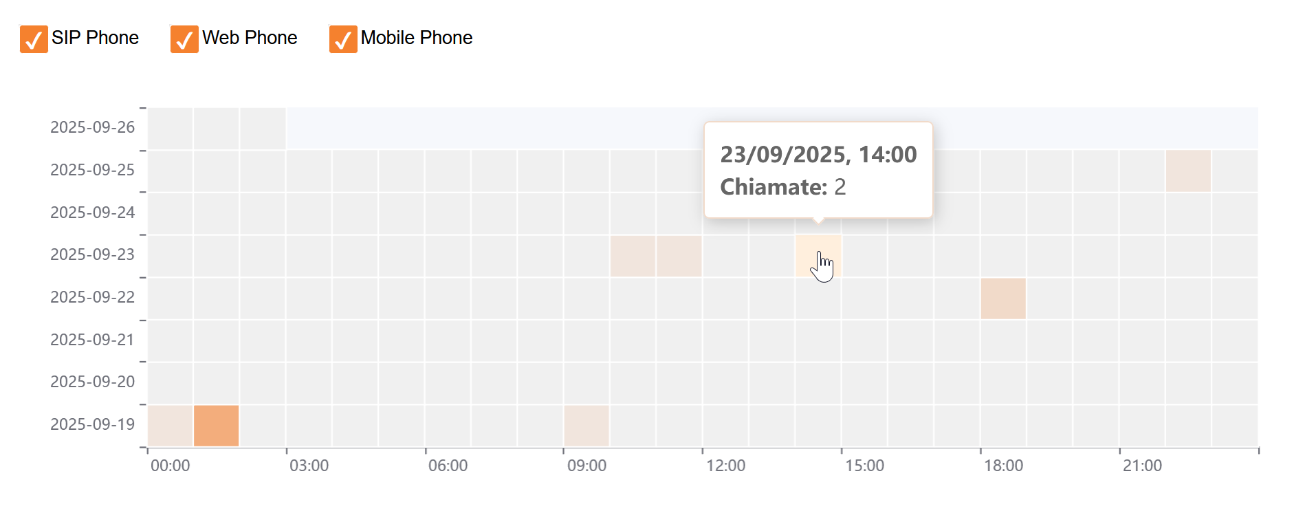 Heatmap chiamate attive per interno PBXpress