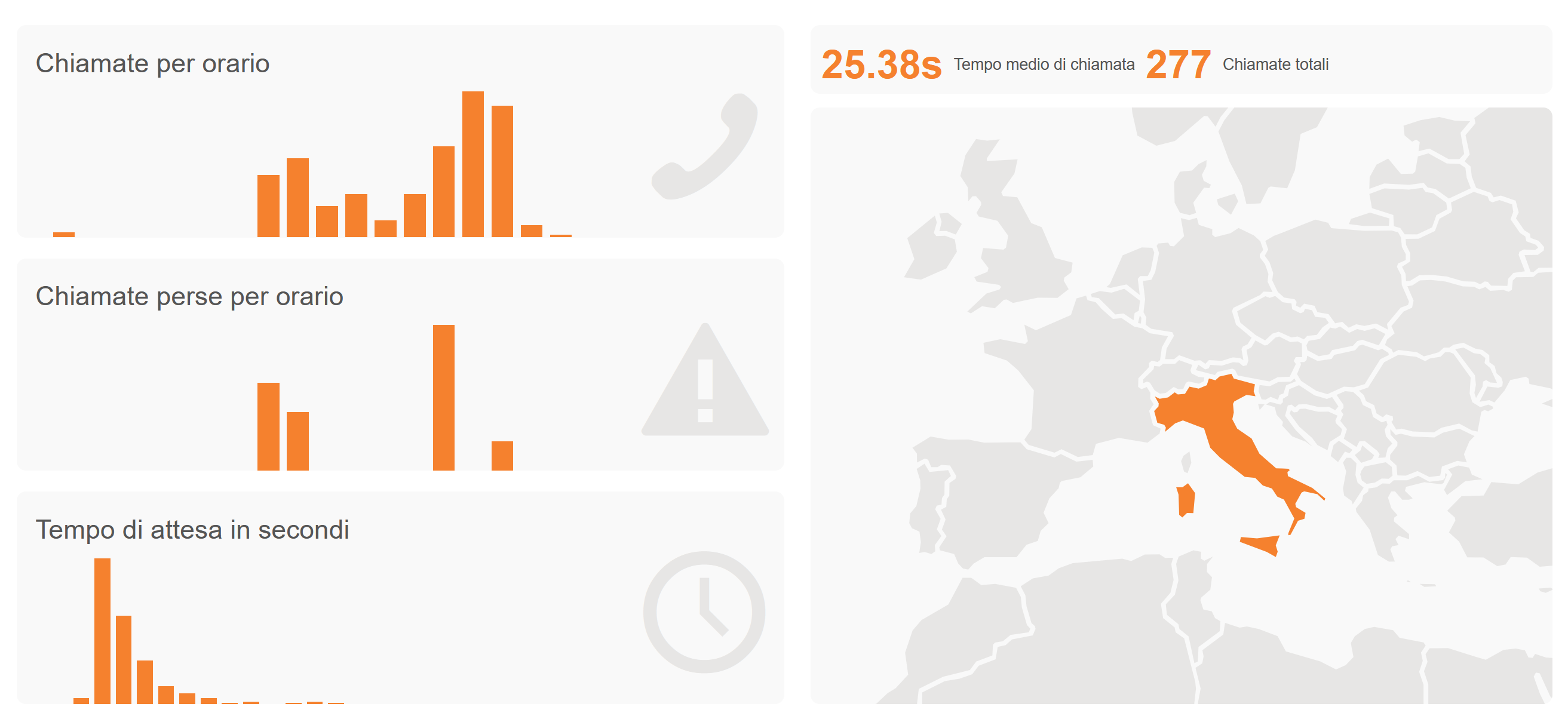Dashboard report PBXpress con KPI chiamate